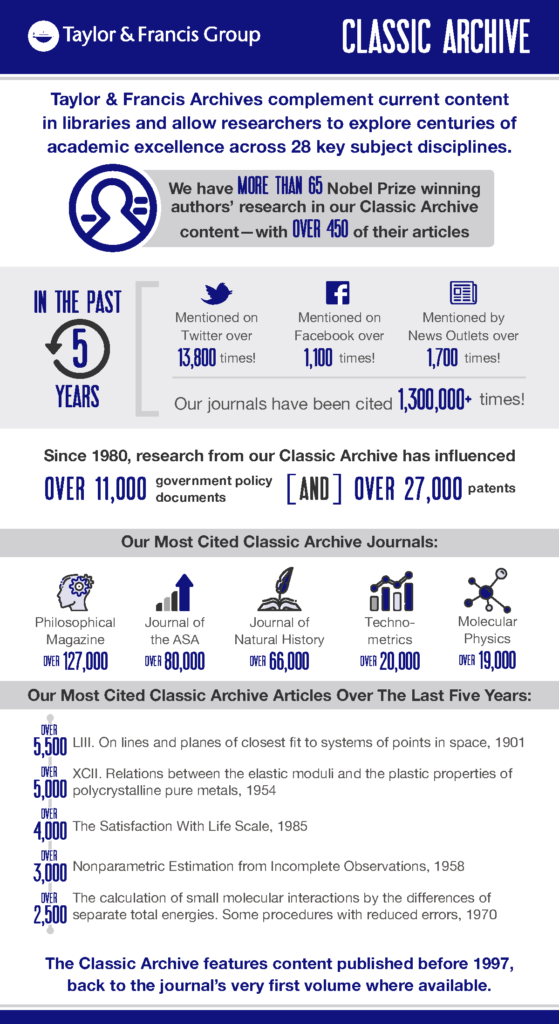 Taylor & Francis Classic Archive infographic showcasing cited articles over the last 5 years