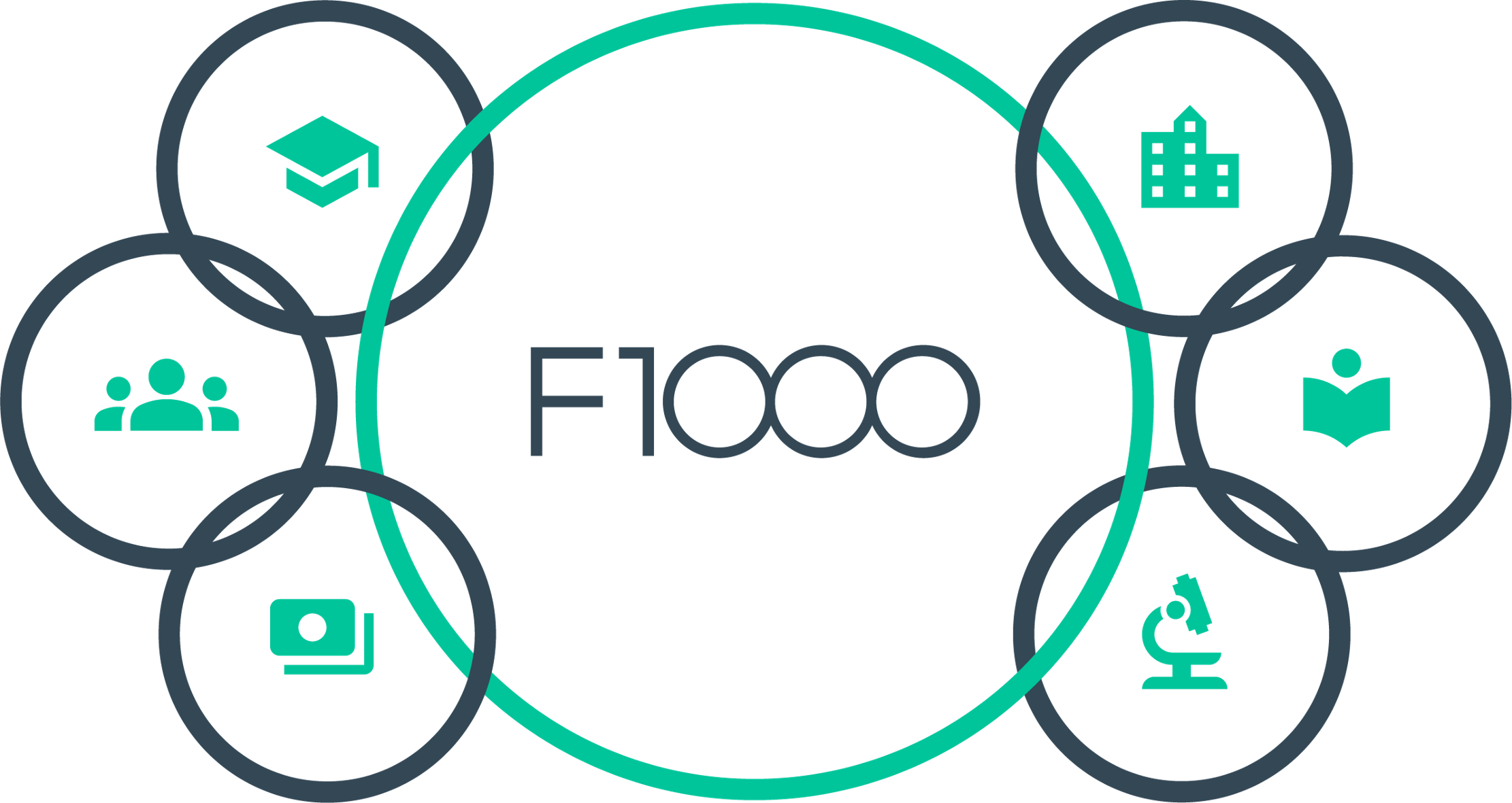 F1000 logo in a graphic of overlapping green and gray circles