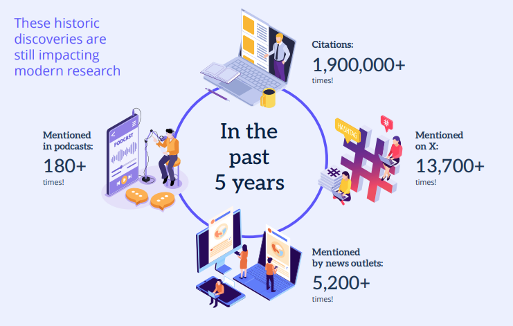 Infographic highlighting the continued impact of Taylor & Francis Journal Archives research published before 1996, including more than 1.9 million citations and thousands of mentions across news outlets, social media and podcasts in the past five years.