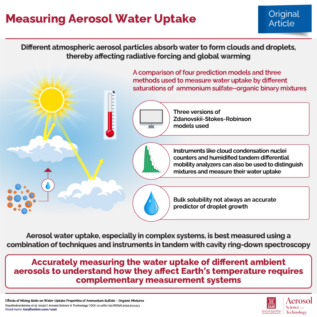 Infographic about measuring aerosol water uptake