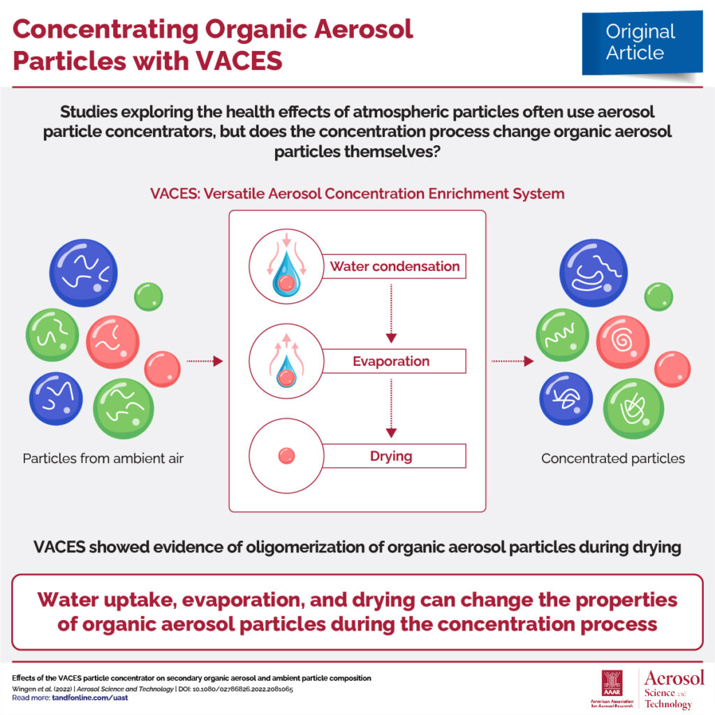 Infographic summarizing research on organic aerosol particles with VACES