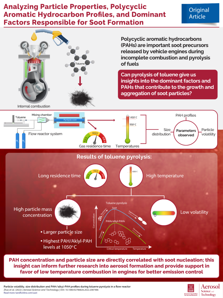 Infographic summarizing research on particle properties and factors responsible for soot formation
