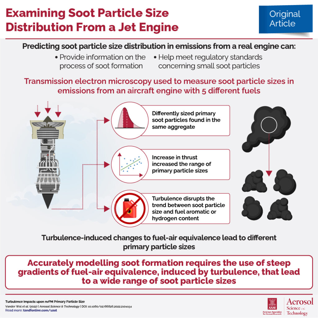 Infographic summarizing research on soot particle size distribution from a jet engine