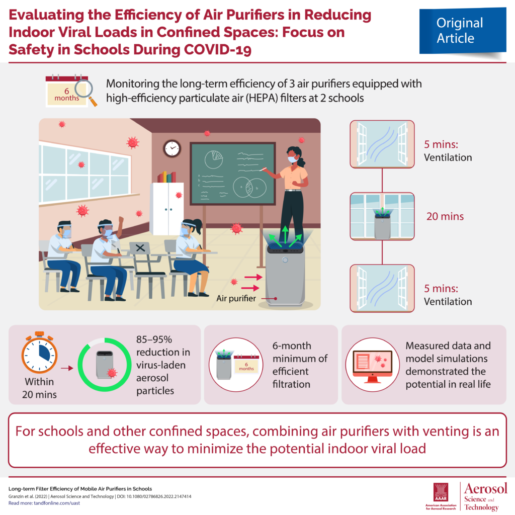 Infographic summarizing research on the efficiency of air purifiers during COVID-19