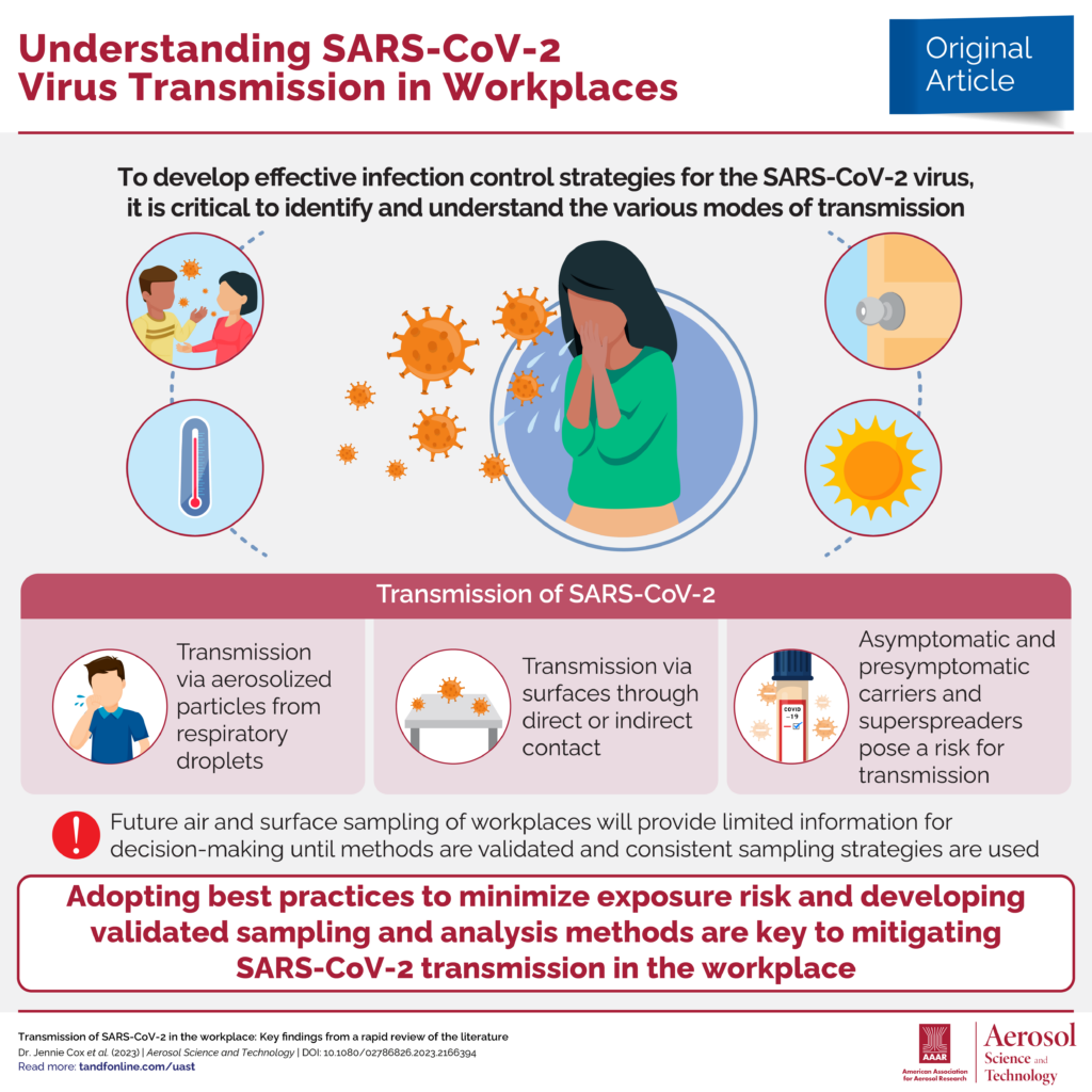 Infographic summarizing the results of a literature review about SARS-CoV-2 transmission in the workplace