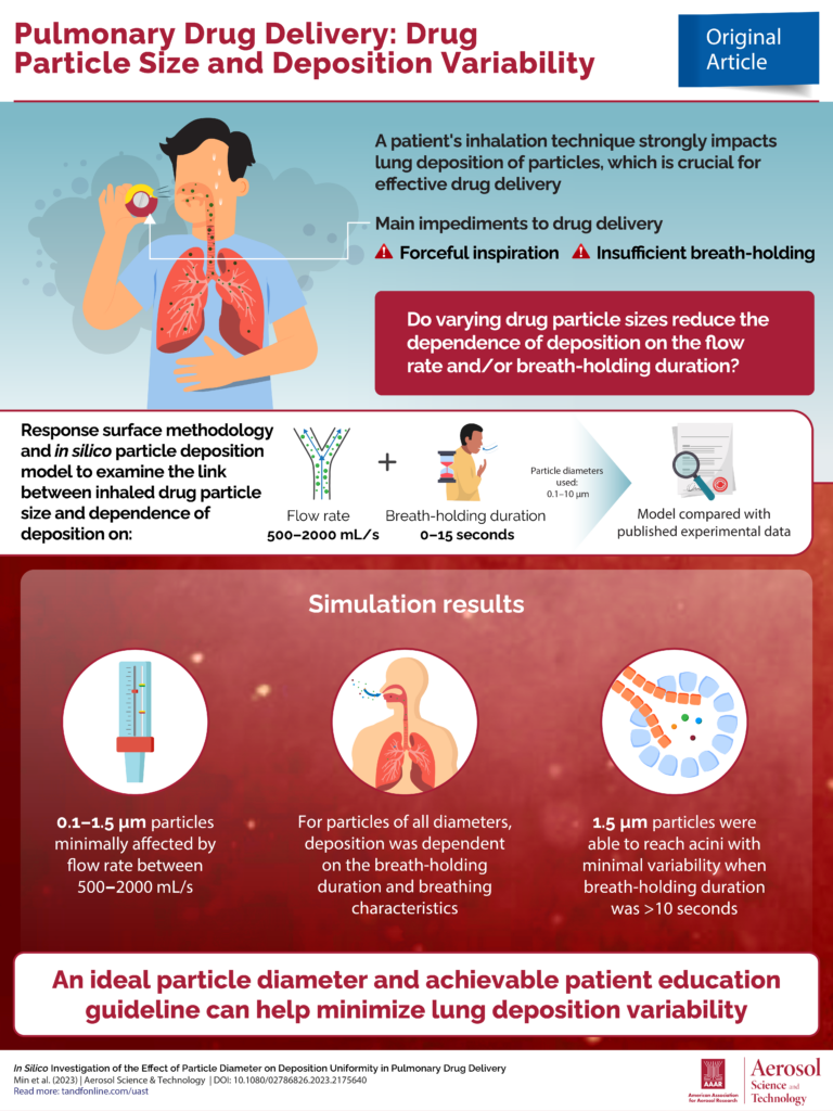 Infographic summarizing the results of a research article on pulmonary drug delivery