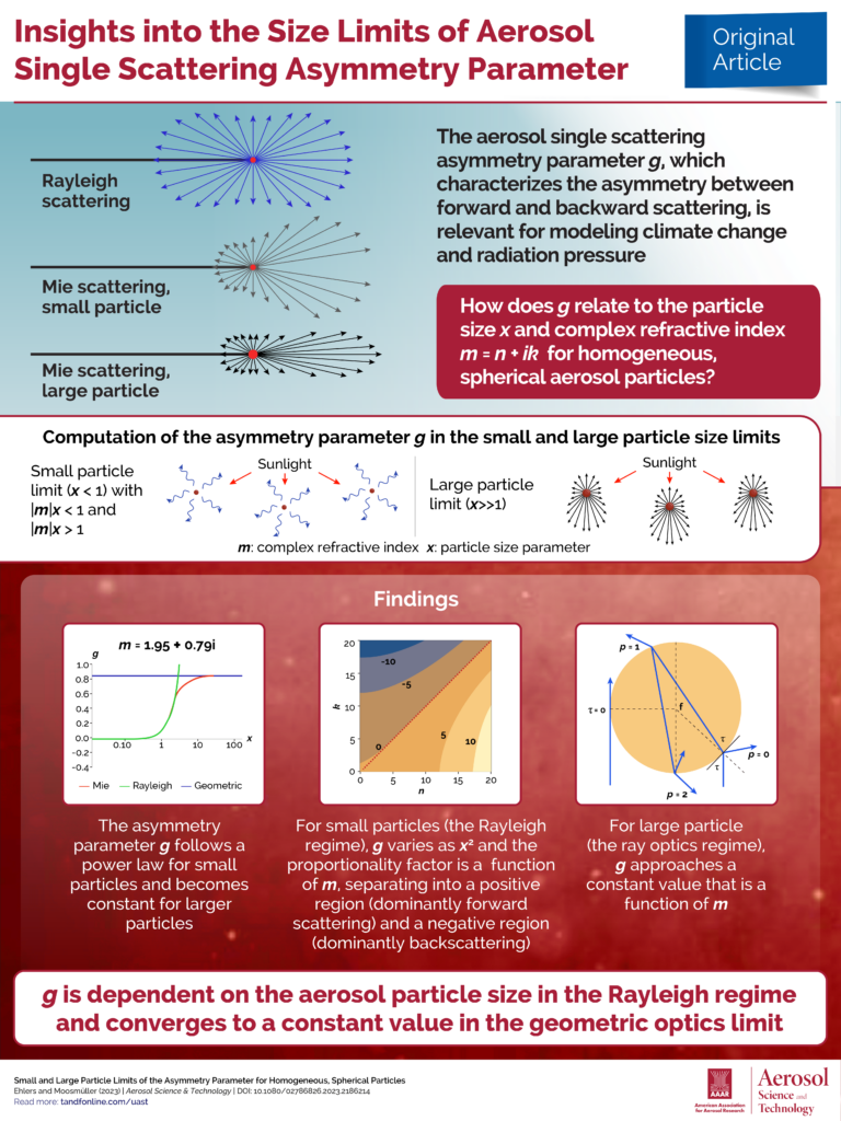 Infographic summarizing the results of a research article on the size limits of the aerosol single scattering asymmetry parameter