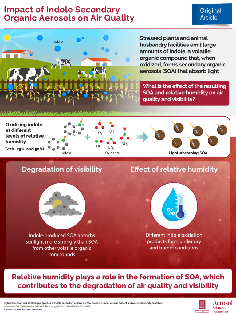 Infographic summarizing the impact of indole secondary organic aerosols on air quality