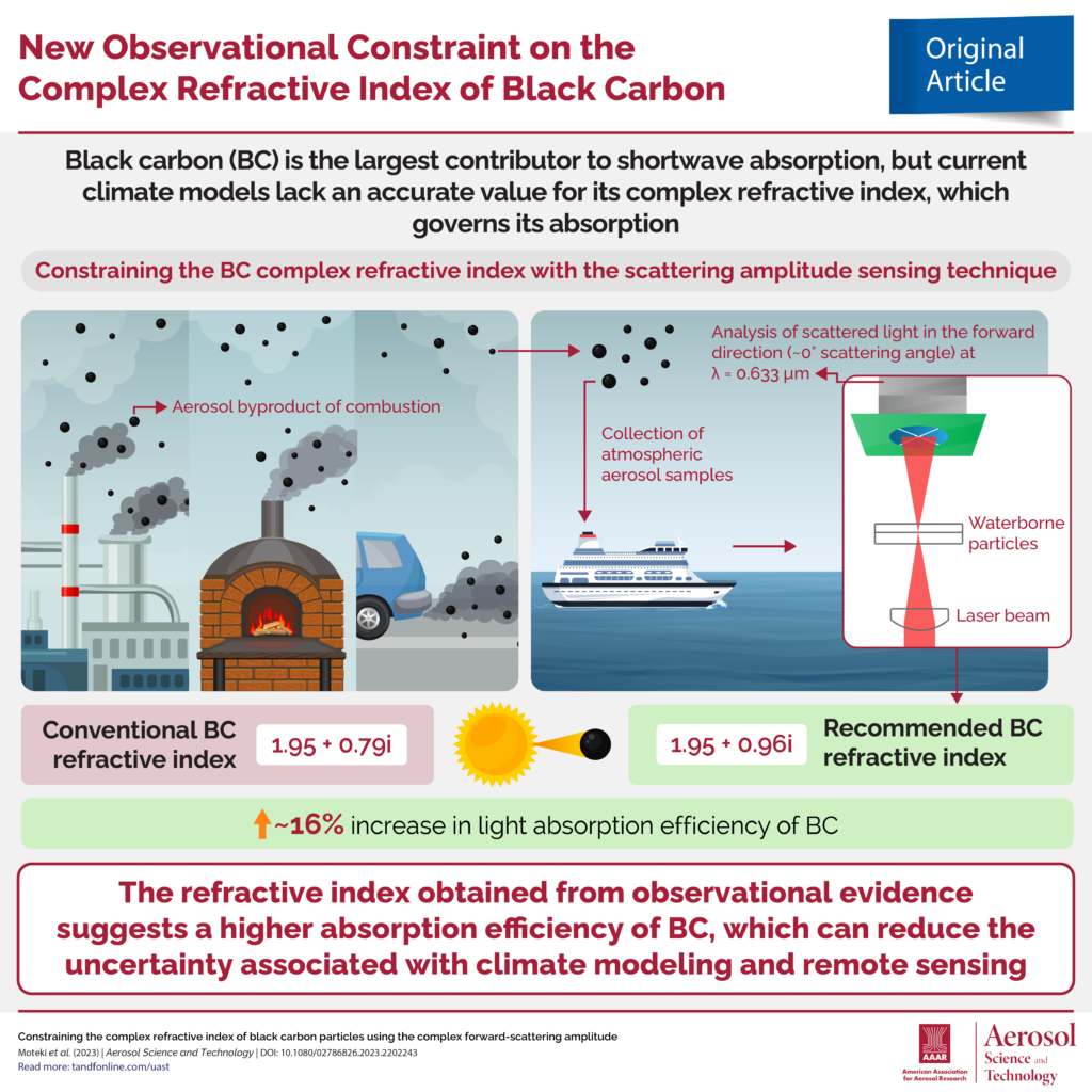 Infographic summarizing a new observational constraint on the complex refractive index of black carbon