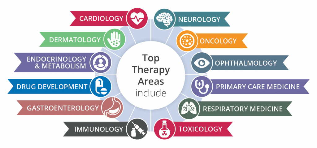 Top Therapy Areas
