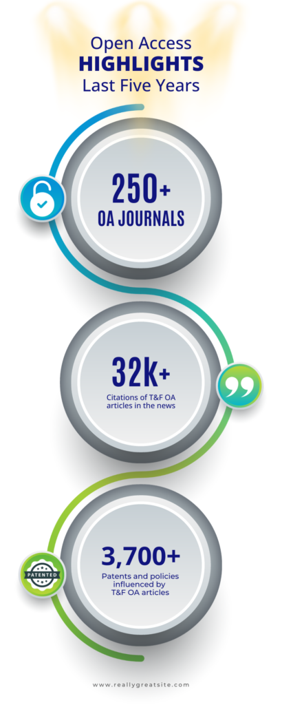 Open Access Journal Highlights infographic featuring three gray push buttons depicting the statistics of 250 plus Open Access journals, 32 thousand plus citations of T&F OA articles in the news, 3,700 plus patents and policies influenced by T&F OA articles