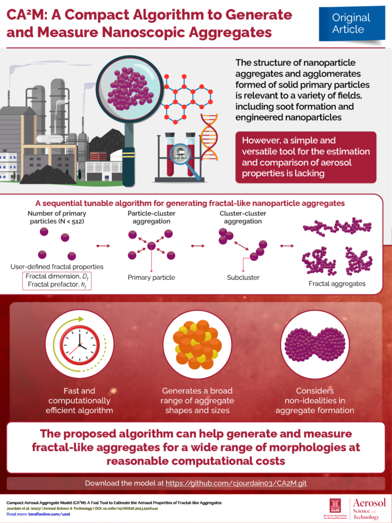 An infographic on CA2M: A Compact Algorithm to Generate and Measure Nanoscopic Aggregates