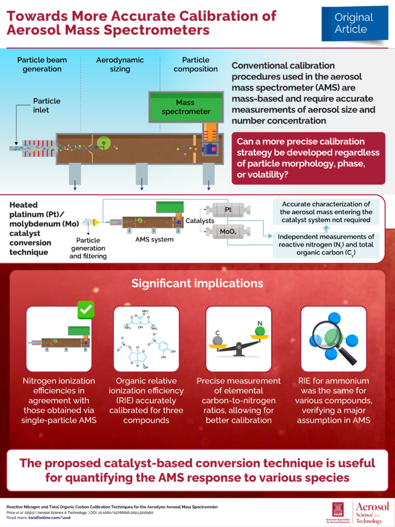 An infographic on Towards More Accurate Calibration of Aerosol Mass Spectrometers