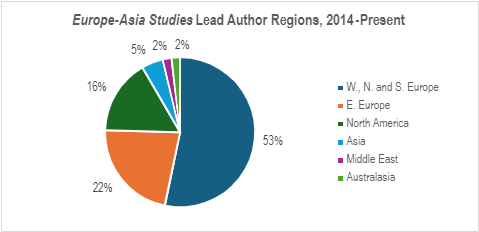 CEAS Author Diversity Chart