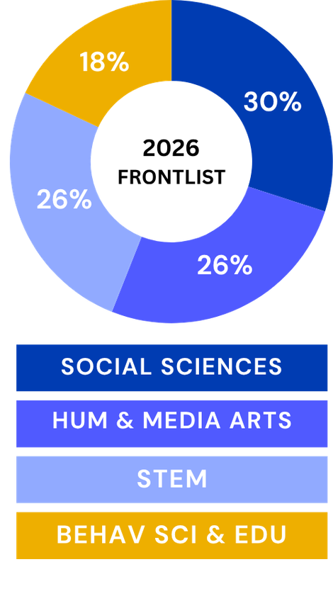 Donut chart that conveys the following stats: 30% social sciences, 26% hum & media arts, 26% STEM, and 18% behav sci & edu.