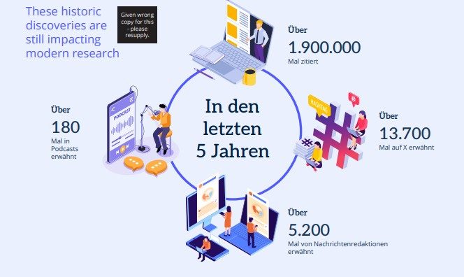 Infografik, die die anhaltende Wirkung der vor 1996 veröffentlichten Forschung aus den Taylor & Francis Journal Archives hervorhebt, einschließlich mehr als 1,9 Millionen Zitationen und Tausender Erwähnungen in Nachrichtenmedien, sozialen Medien und Podcasts in den letzten fünf Jahren.